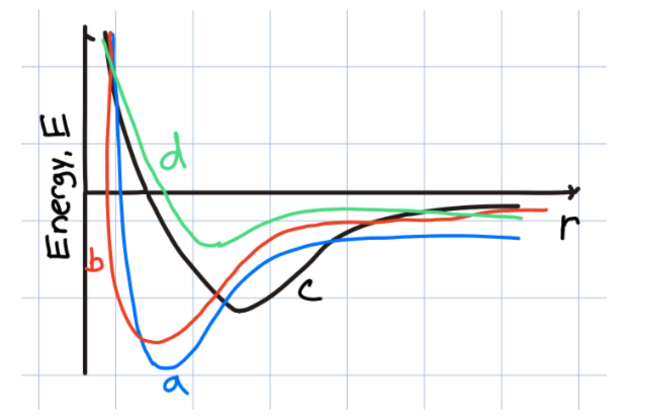 <p>Which of the sample materials should have the shortest equilibrium bond length?</p>