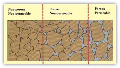 <p>permeability = ability of air/liquid to go through </p><p>porosity = pores /spaces between particles </p><p>fertility = how much nutrients ( fertile ) the soil has </p>