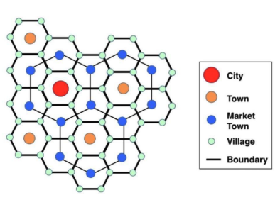 <p>A mode, developed by Walter Christaller, that attempts to understand why cities are located where they area</p><p>Assumptions:</p><ol><li><p>The surface or a region is flat with no physical barriers, such as mountain ranges or rivers</p></li><li><p>Soil quality is the same everywhere</p></li><li><p>Population and purchasing power are evenly distributed</p></li><li><p>The region has uniform transportation networks that permit direct travel from each settlement to the others</p></li><li><p>From any given place, any good or service, can be sold in all direction out to a certain distance</p></li></ol><p>Predictions:</p><ul><li><p>People will travel a certain distance to acquire goods produced by central places</p></li><li><p>The order of a good determines how far people travel to get it</p><ul><li><p>People are more willing to travel long distances to get higher order goods</p></li></ul></li></ul><p></p>