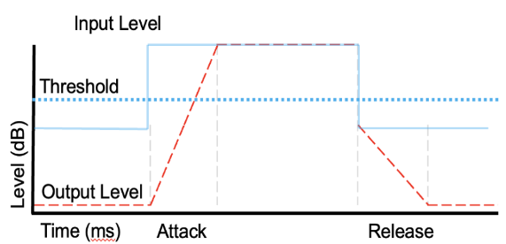 <ul><li><p>Input level</p></li><li><p>Threshold</p></li><li><p>Level (dB)</p></li><li><p>Output Level</p></li><li><p>Time (ms)</p></li><li><p>Attack</p></li><li><p>Release</p></li></ul>