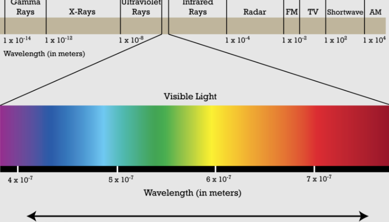 <p>EM( Electro Magnetic Spectrum)</p>