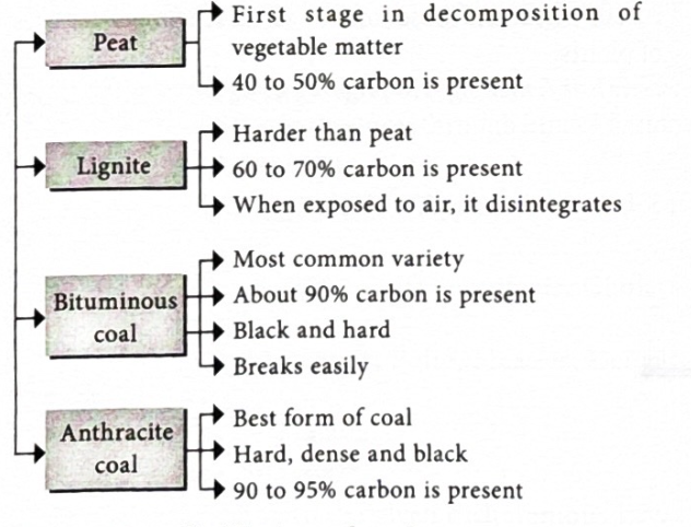 <p>Peat(40-50%),Lignite(60-70%), Bituminous coal(90%- most common), and Anthracite coal(90-95% carbon- best coal)</p>