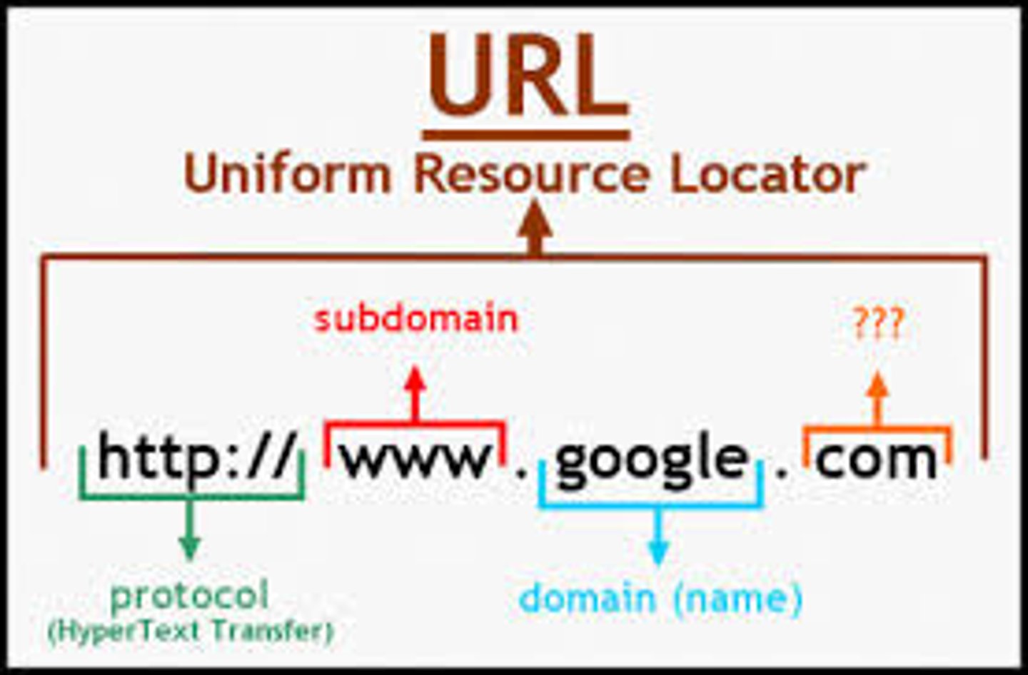 <p>Hyper Text Transfer Protocol</p>