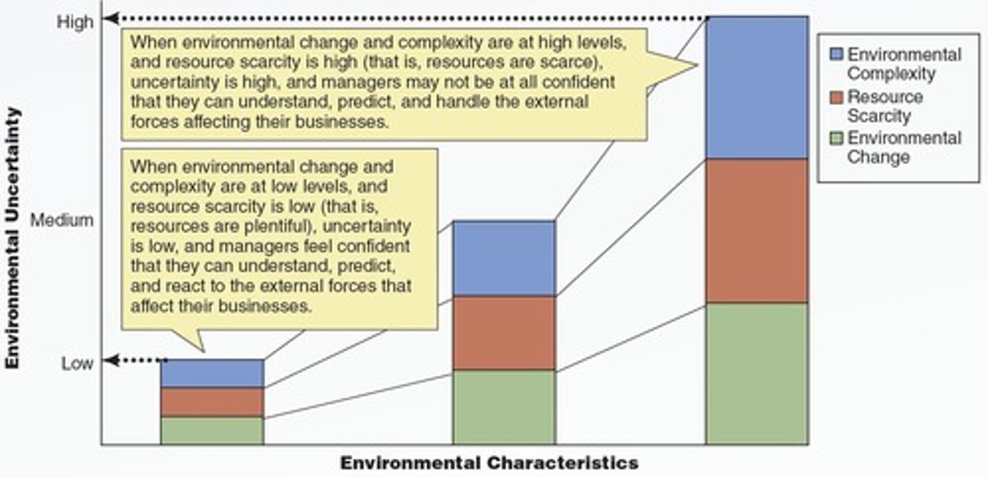 <p>The number and intensity of external factors in the environment that affect organizations.</p>