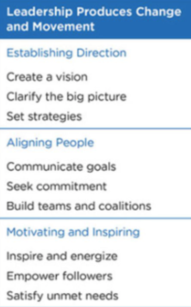 <p>-establishing direction</p><p>-aligining people</p><p>-motivating and inspiring</p>