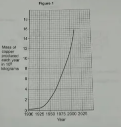 <p>1.1) Copper is a useful material. Figure 1 shows the mass of copper produced between 1900-2010.</p><p>Give 2 conclusions that can be made from Figure 1. (2 marks)</p>