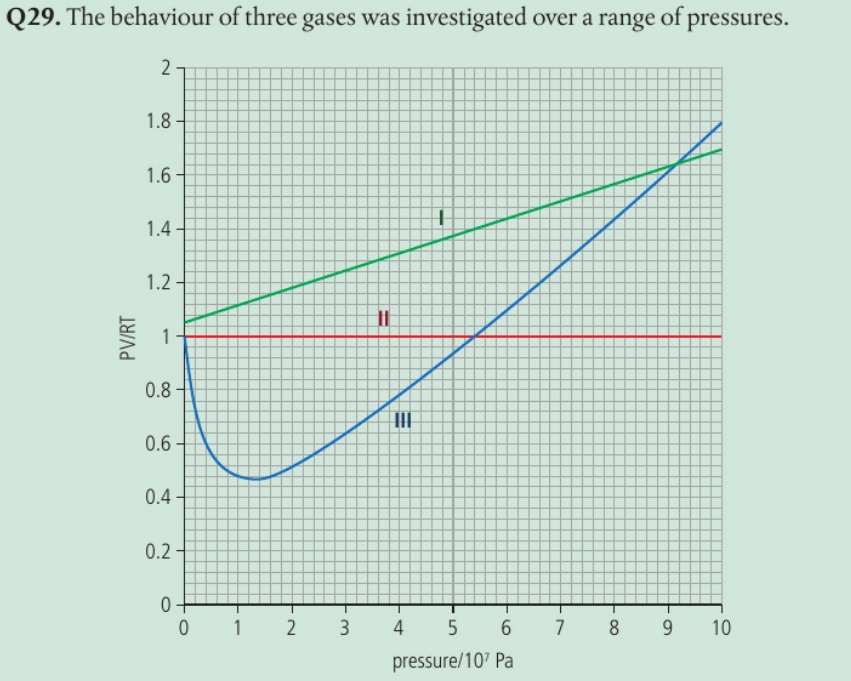 <p>Identify the gas with the strongest intermolecular forces and justify your answer.</p>