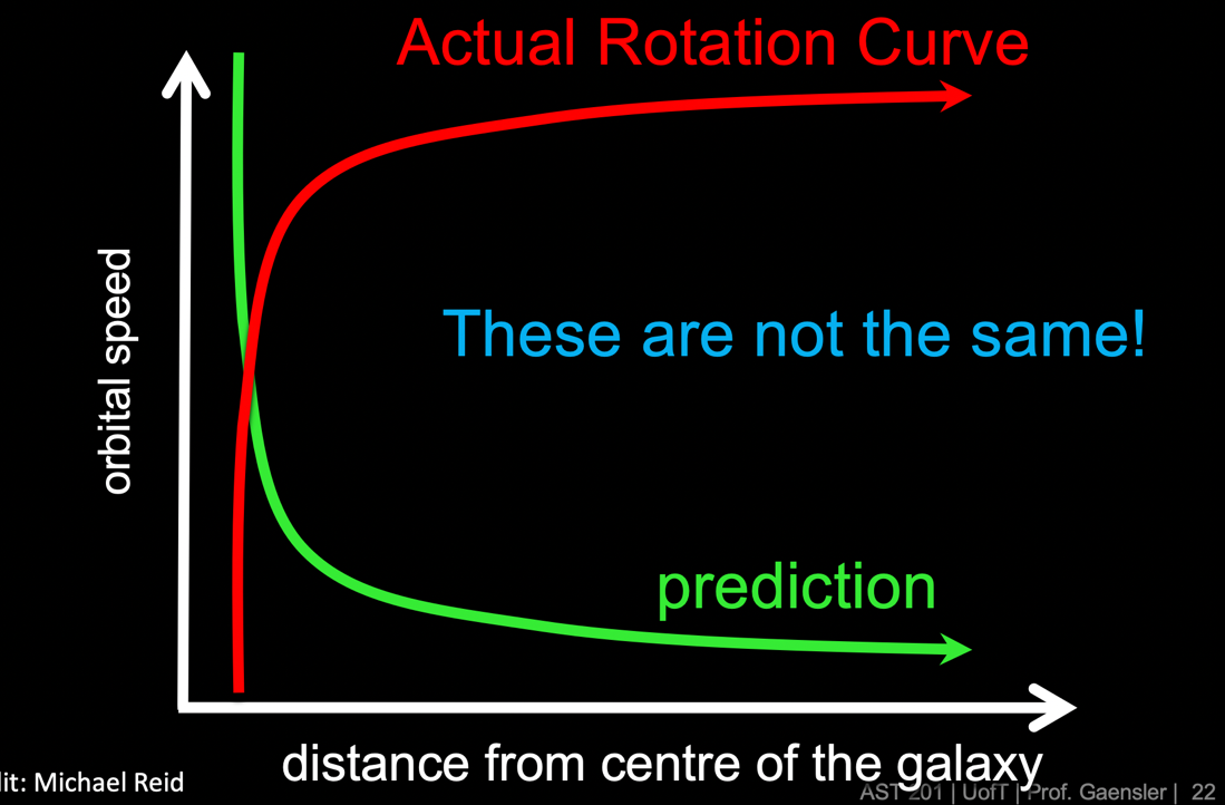            

* Unlike a solar system, a galaxy curves upwards indicating that mass is not concentrated at the centre of the galaxy, whereas in a solar system, mass is concentrated in the centre. Visible light is concentrated in the centre but really in a galaxy, mass is more concentrated on the outside but it is invisible – this is dark matter.  
* Rise in the beginning is the bulge - far away from the dark matter - only affected by a tiny bit - closer you have a smaller orbital speed - start to peak the further away you get - start to feel the effect 