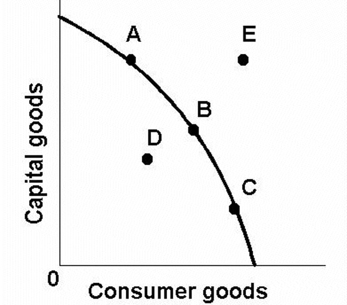 <p>This diagram can be used to show economic growth ( a shift outwards in the PPF), opportunity cost, unemployed resources, productive efficiency (any point on the PPF curve), but not allocative efficiency.</p>