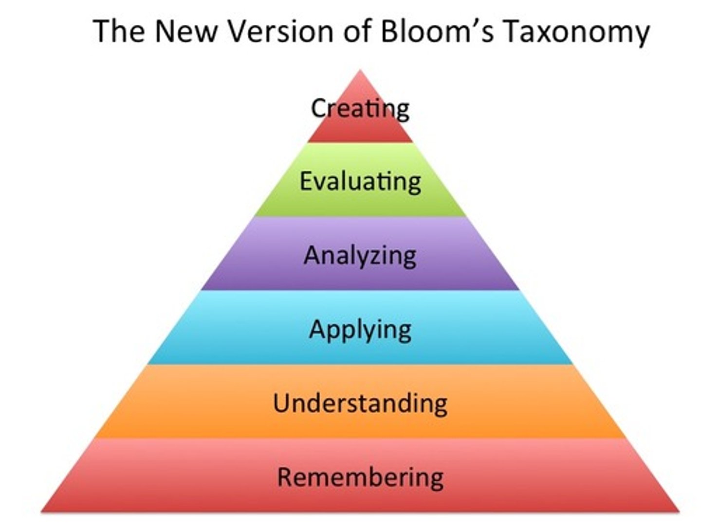 <p>six levels of comprehension including: remember, understand, apply, analyze, evaluate, and create</p>