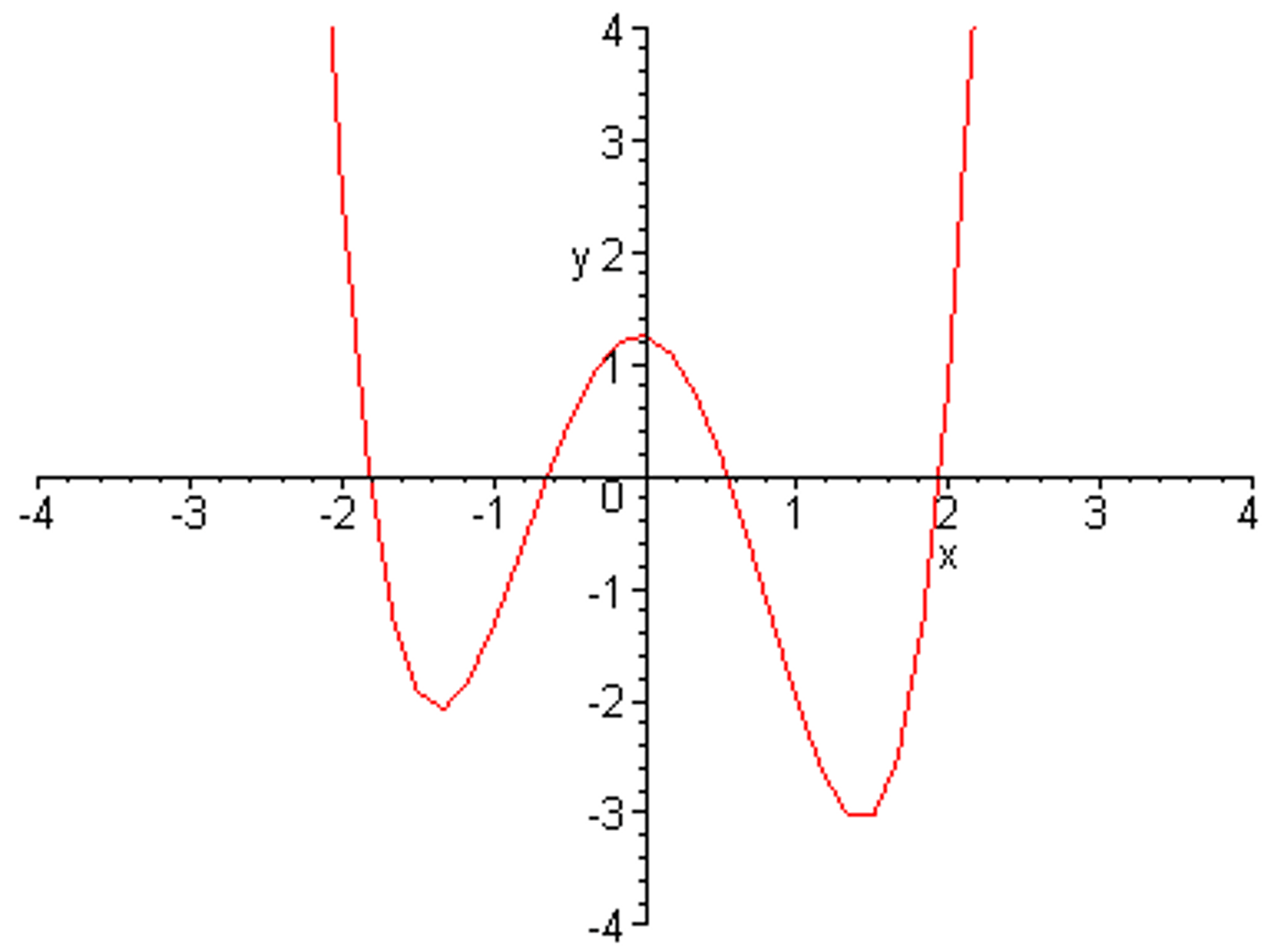 <p>a polynomial with a degree of 4</p>
