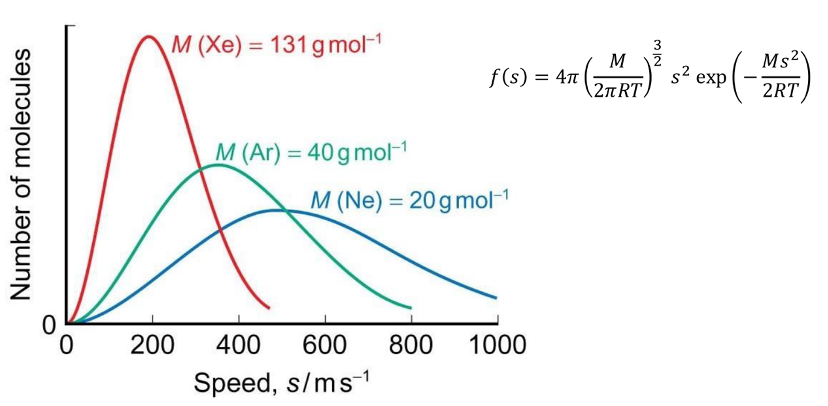 <p>shifts to the left and becomes narrower </p>