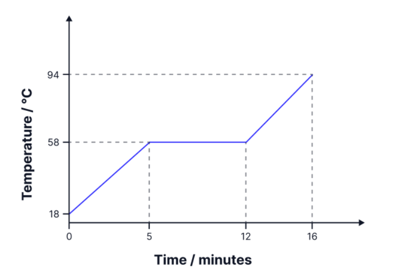 <p>A solid mass of 1,500 g is heated at a constant rate, producing the graph opposite. The specific heat capacity of the solid is 1200 Jkg-1K-1 . 1. Calculate the specific latent heat of fusion of the material.</p><p>what about its specific heat capacity?</p>