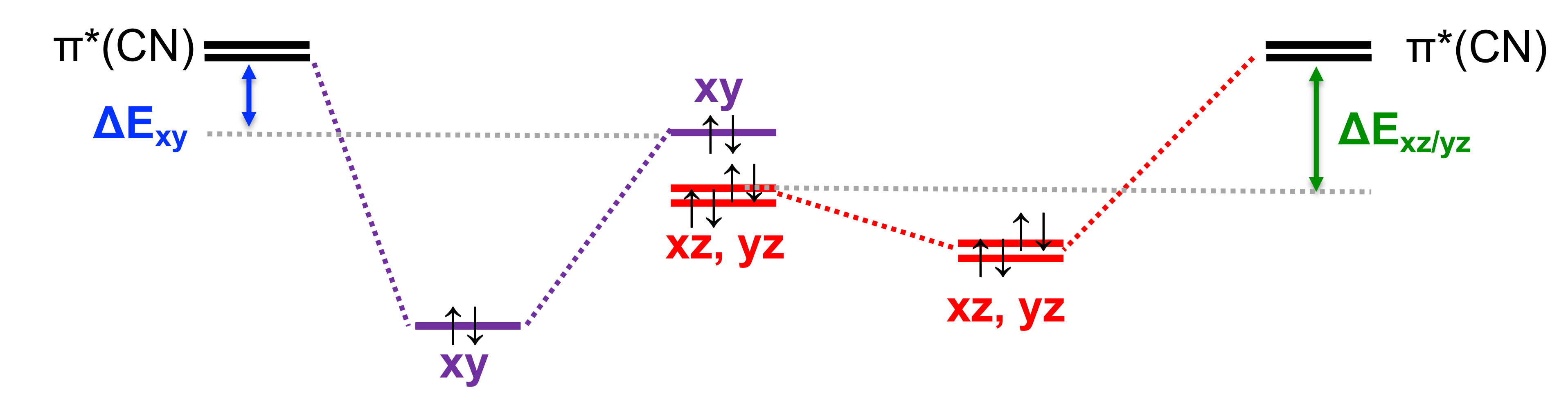 <ul><li><p>As overlap increases, stabilization increases.</p></li><li><p>As energy difference between parent orbitals increases, then stabilization decreases.</p></li><li><p>The energy difference between the parent xy orbitals and the parent pi* orbitals is less than the energy difference between the parent yz/xz orbitals and the parent pi* orbitals.</p><ul><li><p>Because the ∆E is less for xy-pi*, then xy will be stabilized more.</p></li><li><p>Because ∆E is more pronounced for yz/xz-pi, then yz/xz will be stabilized less.</p></li></ul></li></ul><p></p>