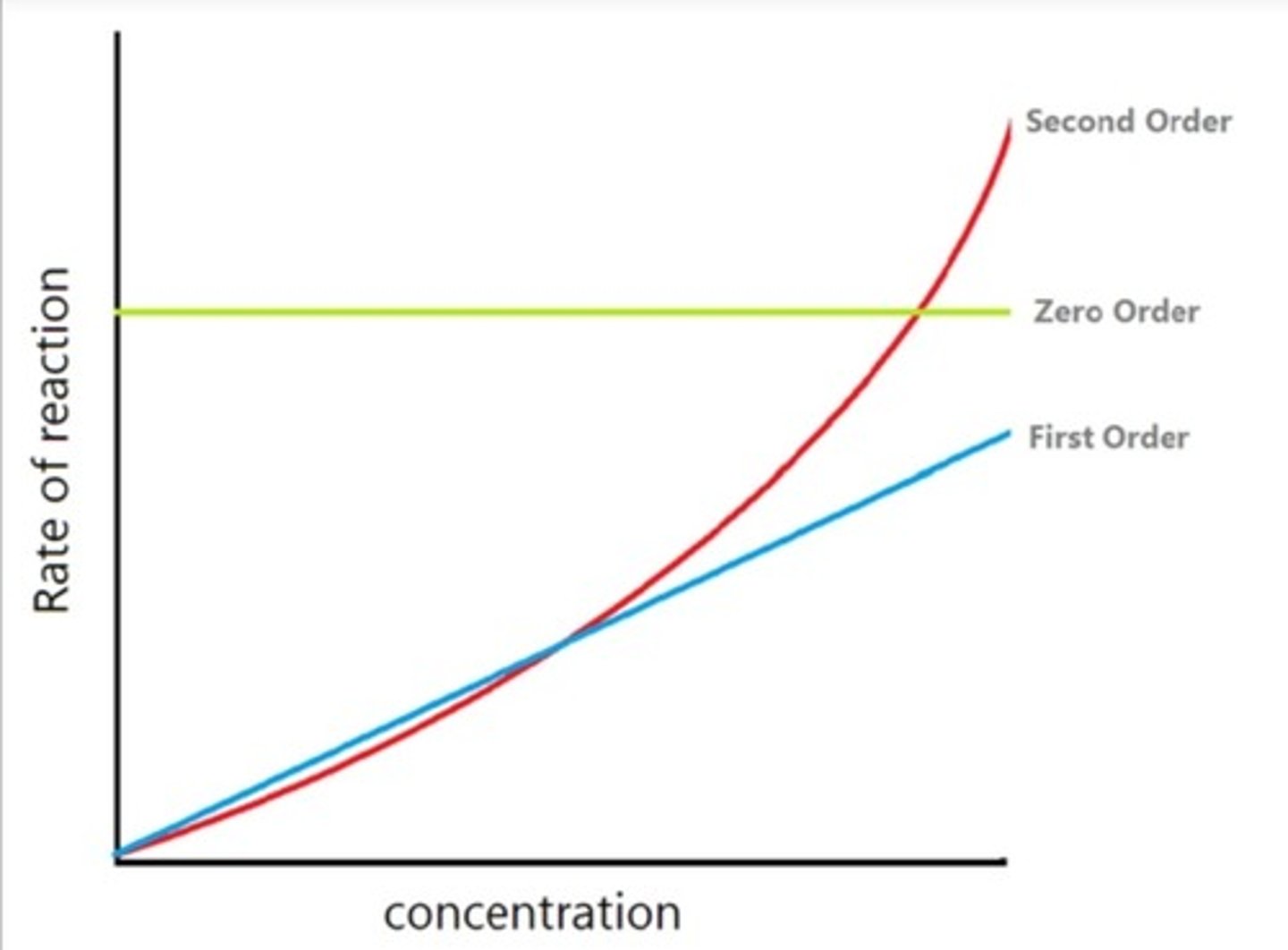 <p>-> second order: curve upwards</p><p>-> first order: linear upwards</p><p>-> zero order: horizontal</p>