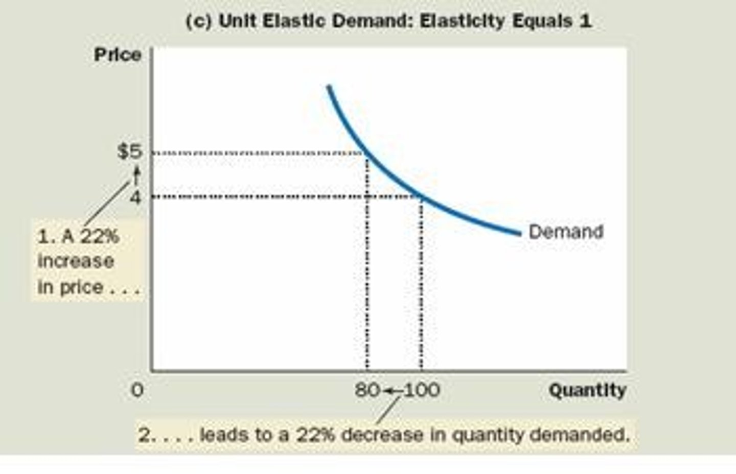 <p>- Quantity is sensitive to a change in price</p><p>- Curve is flat</p><p>- Elasticity coefficient &gt;1</p><p>- If price increases a little, quantity demanded decreases a lot</p>