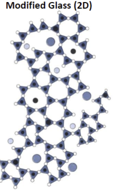 <p>What do modifiers do in a glass network?</p>