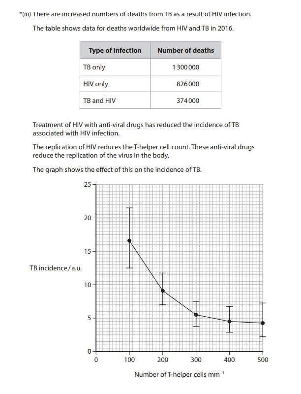 <p>Explain the effect of using anti-viral drugs to treat HIV on the number of deaths from TB. (6)</p>