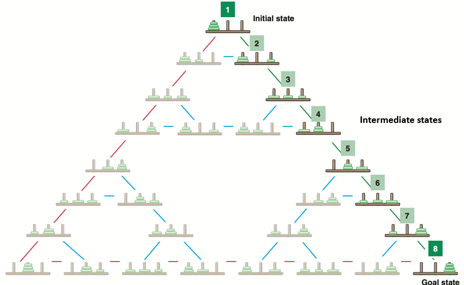 <p>The towers of Hanoi, as one is constantly searching for the next steps and strategies </p>