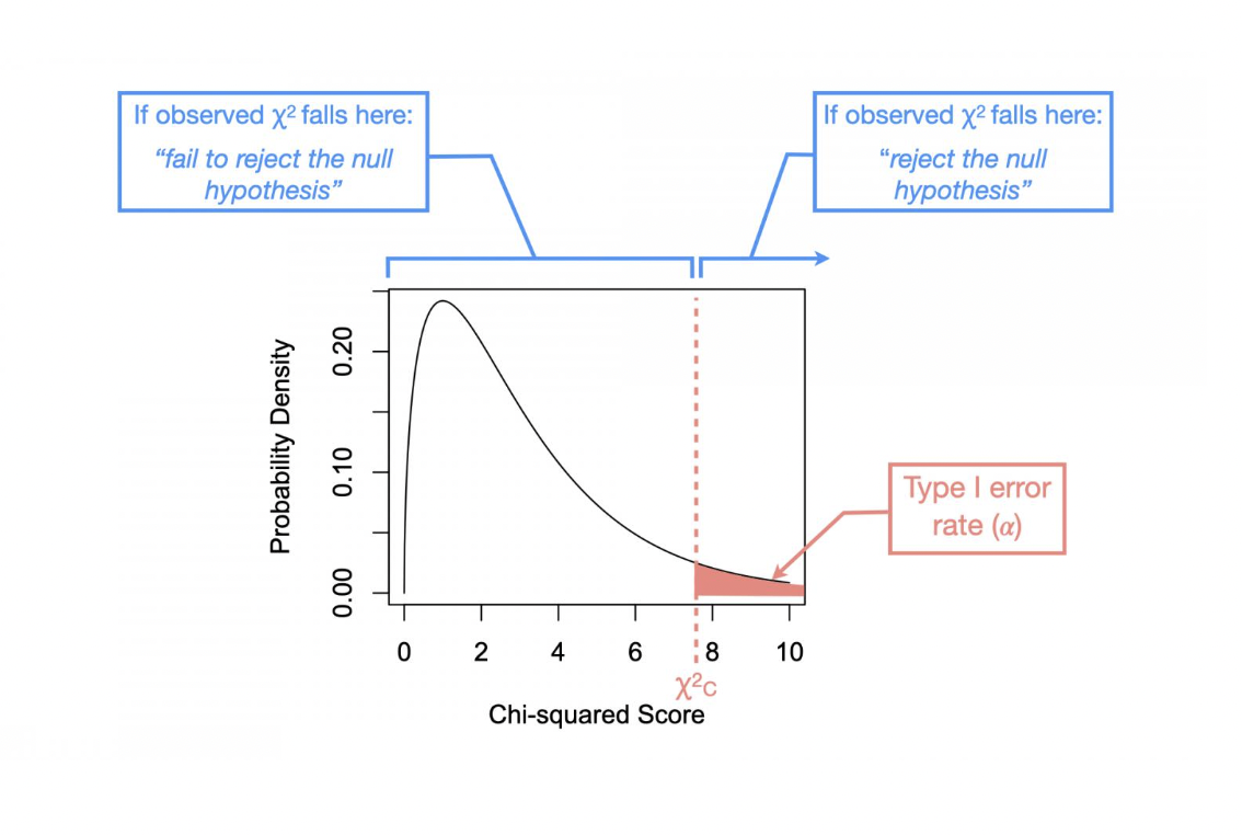 <p></p><ul><li><p>Reject the null hypothesis if the observed<em><sup>&nbsp;</sup></em>score is greater than the critical score (i.e., ꭓ<em><sup>2</sup><sub>O</sub></em>&gt;<em>ꭓ<sup>2</sup><sub>C</sub></em>) or if the&nbsp;<em>p</em>-value is smaller than the Type I error rate (i.e.,&nbsp;<em>p</em>&lt;⍺).</p></li><li><p>Fail to reject the null hypothesis if the observed<em><sup>&nbsp;</sup></em>score is less than or equal to the critical score (i.e., ꭓ<em><sup>2</sup><sub>O</sub></em>≤<em>ꭓ<sup>2</sup><sub>C</sub></em>) or if the&nbsp;<em>p</em>-value is larger or equal to the Type I error rate (i.e.,&nbsp;<em>p≥</em>⍺).</p></li></ul><p></p>