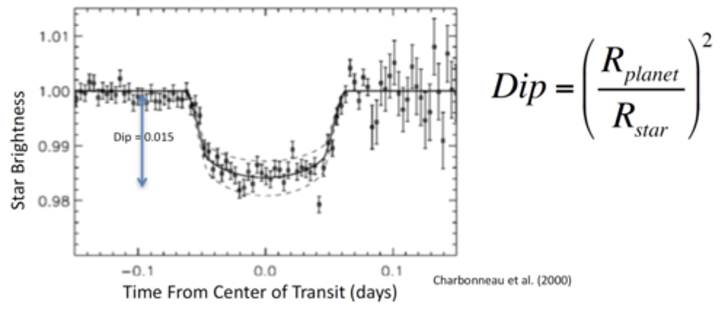 <p>The size (radius) of the planet relative to the size of the star</p><p>Why?</p><p>- A larger planet blocks more of the star’s light, producing a deeper dip. A smaller planet blocks less light, producing a shallower dip.</p>
