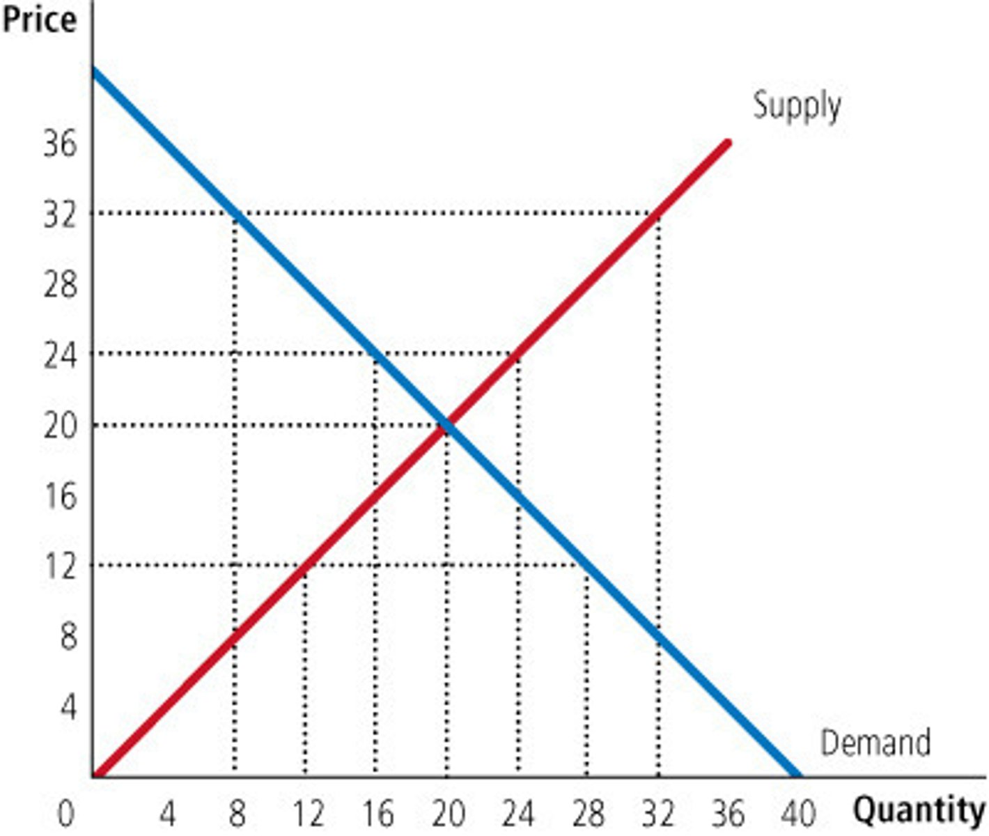 <p>Binding price ceiling that creates a shortage.</p>