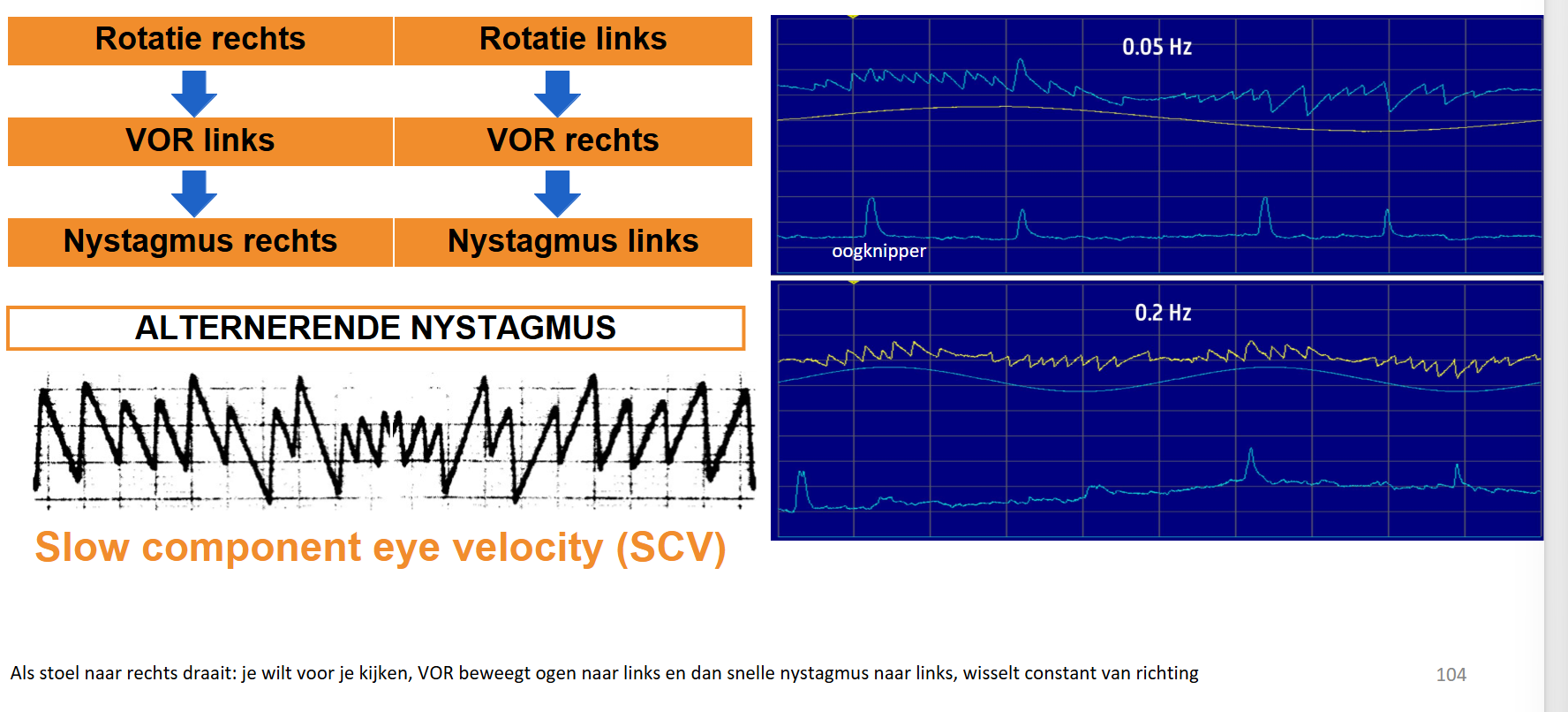 <p>Slow component eye velocity (SCV)</p><p>→ stoel gaat naar rechts → je wil voor je blijven kijken → ogen nr links (nystagmus nr rechts)</p><p>→ snelle draaiing, dus verandert van richting!</p>