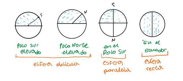 <p>se lo llama al movimiento diurno de los astros en la esfera celesta como movimiento apartente ya que estos no orbitan alrededor de la tierra si no que parecen moverse por consecuencia del movimiento de la tierra</p><p></p><p>trayectoria —&gt; // al ecuador sentido Este a Oeste</p>
