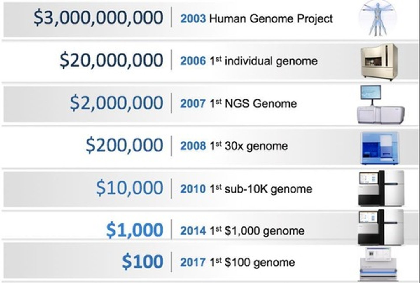 <p>New technology for rapid genome data collection.</p>