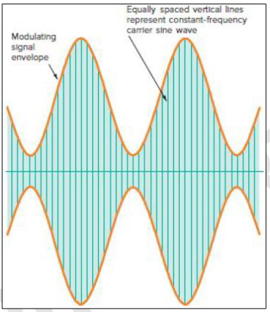 <p>Imaginary line connecting the positive and negative peaks of a carrier waveform.</p>