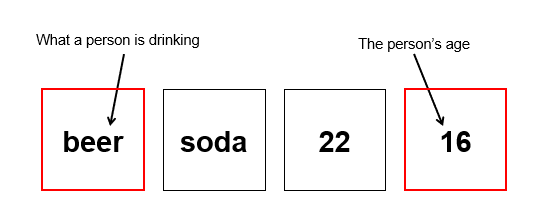 <p><span><span>•Performance on the selection task can be enhanced when the material has meaningful content</span></span></p><p><span><strong><span>•Griggs and Cox (1982)</span></strong></span></p><p><span><span>•“If a person is drinking a beer, then the person must be over 19.”</span></span></p><p><span><span>•74% of participants selected the logically correct combination</span></span></p><p></p>