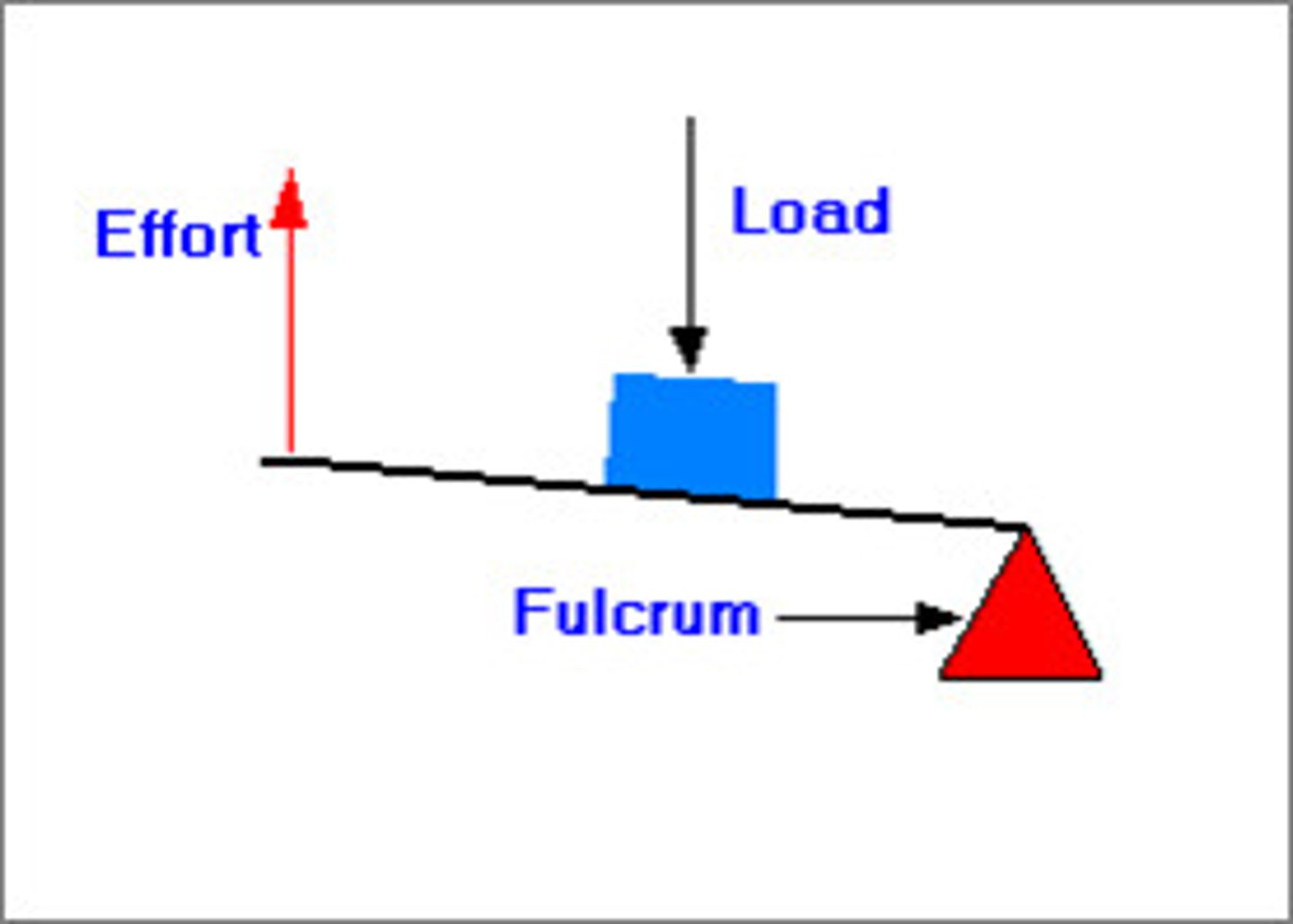 <p>in a second class lever the resistance is between the effort and the fulcrum</p>