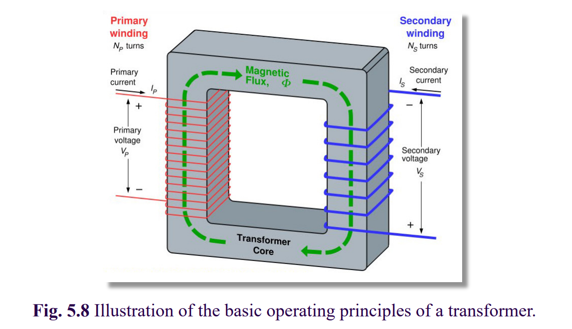 <ol><li><p>Zero winding impedance</p></li><li><p>Perfect soft-iron core</p><ul><li><p>No fluyx leakage</p></li><li><p>No losses</p></li><li><p>Zero magnetising currents (No eddy currents)</p></li></ul></li></ol><p></p>