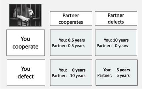 <ul><li><p>in terms of evolution, the best choice would be for you to defect bc if you cooperate you are guaranteed prison time. the only possibility to get off completely scot free is if you deflect.</p></li><li><p>For one time interaction: ALWAYS deflect</p><ul><li><p>think about the crappy tourist trap souvenirs you buy from vacation that break as soon as you get home → the ppl who sold it to you only see you once so there is no consequence to them that it broke</p></li></ul></li><li><p>For repeated interactions: more cooperative even from non-kin</p><ul><li><p>Tit-for-tat</p><ul><li><p>if partner cooperates you do too, if partner deflects you do too</p></li><li><p>but if you buy something from your local store and it breaks, youre driving back there and getting a refund or smth so thats why for repeated interactions be more cooperative</p></li></ul></li></ul></li></ul><p></p>