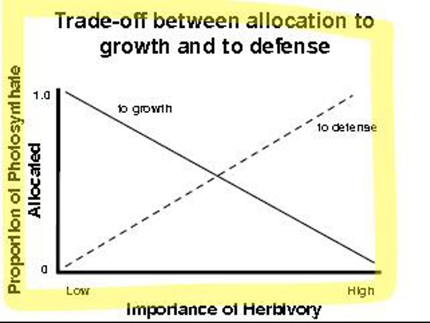 <p>-Growth rate may determine investment in plant defenses.</p><p>-Ability to grow fast, if for examples nutrients are abundant, may allow for fewer investments in plant chemical defenses.</p><p>-Plants that invest heavily in chemical defenses will grow more slowly since they allocate fewer resources to growth</p>