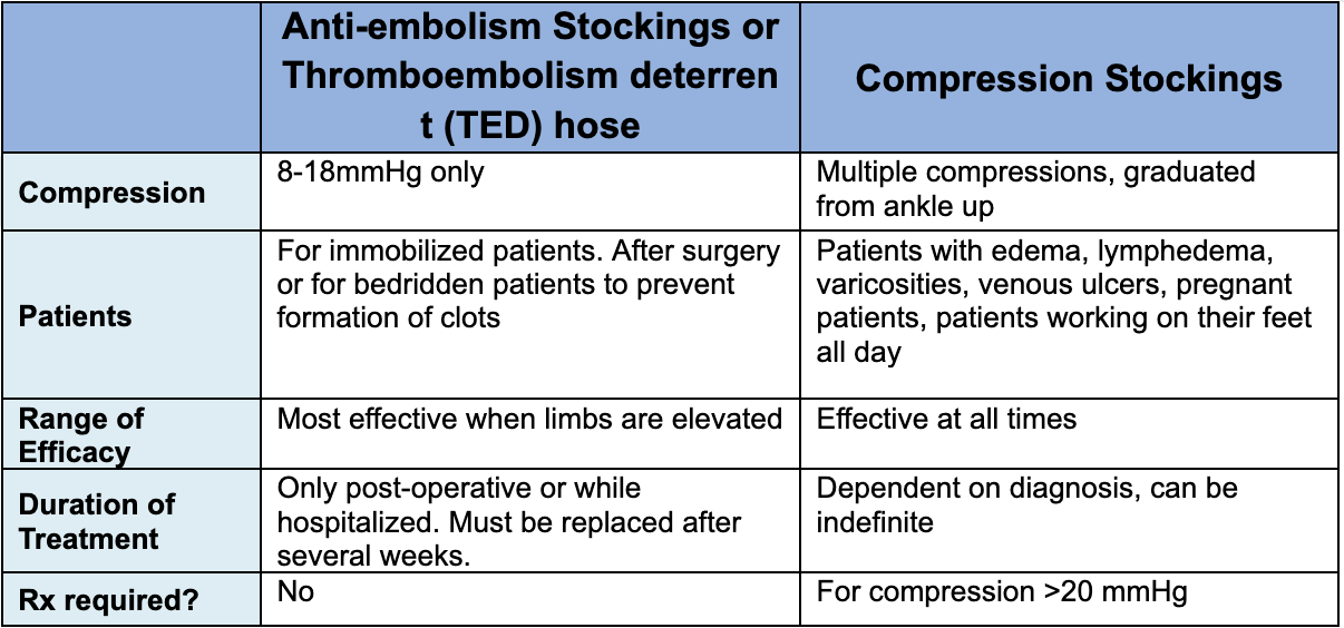<p>Immobilized patients. Typically after surgery or for bedridden patients to prevent formation of clots. Most effective when limbs are elevated. Treatment is typically post-operative or while hospitalized. </p>