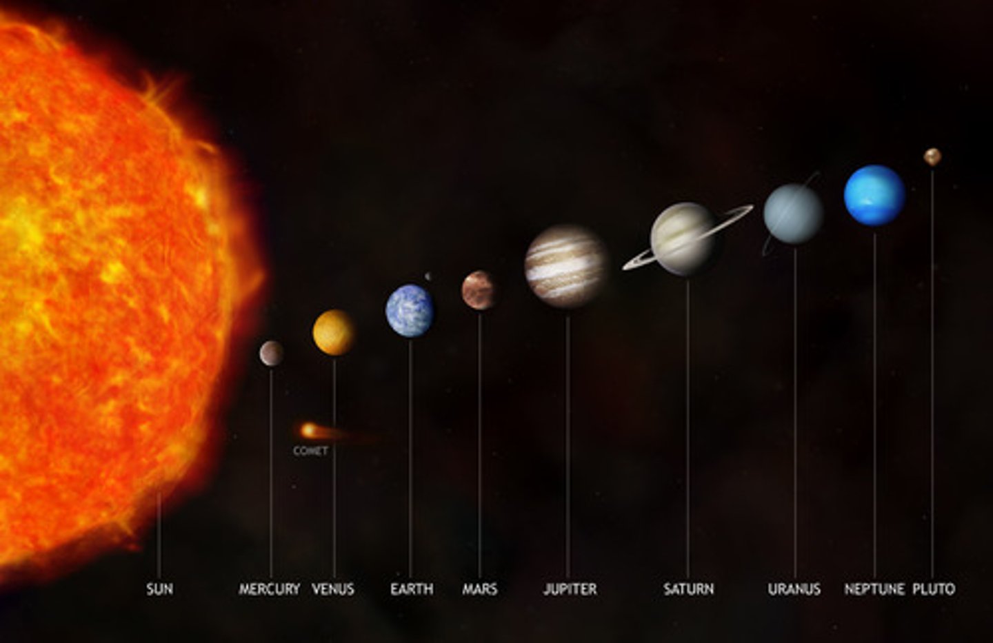 <p>Sun</p><p>Inner Planets</p><p>Asteroid Belt</p><p>Outer Planets</p><p>Kuiper Belt Objects/Oort Cloud</p>