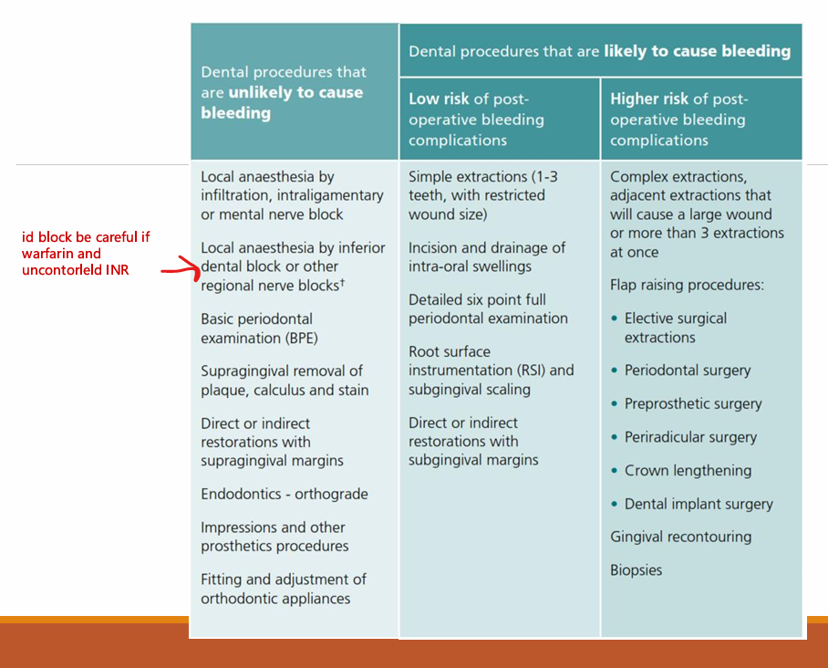 <ul><li><p>LA, BPE, supraPMPR, supra restos, endo, impressions, fitting/adjustment of ortho appliances</p></li><li><p>low risk: Simple extraction (1-3 teeth - if next to each other - then a bigger wound so is it restricted?), 6PPC, RSD, sub restos</p></li><li><p>high risk: complex extraction, flap raising procedures</p></li></ul><p></p>
