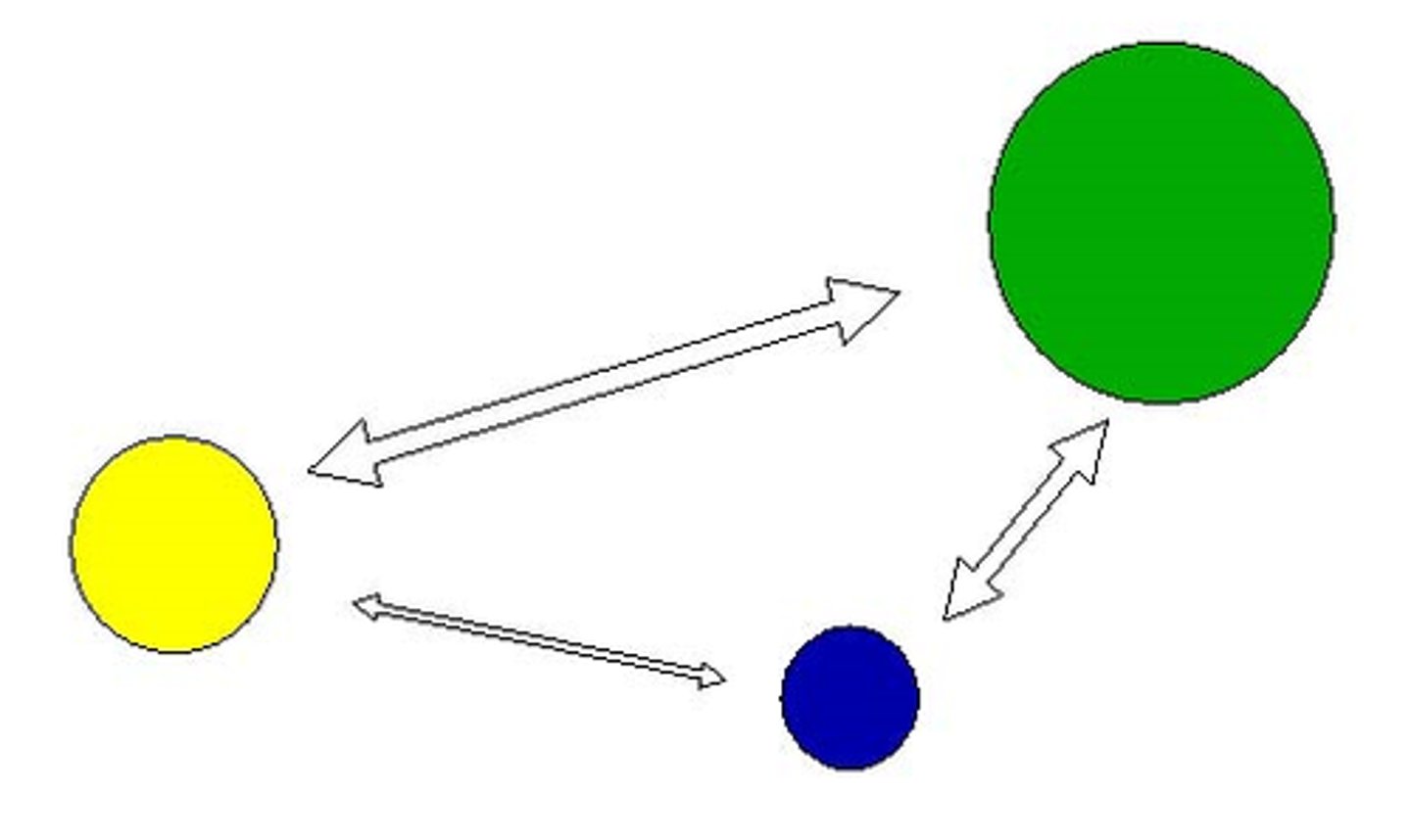 <p>gravity model</p>