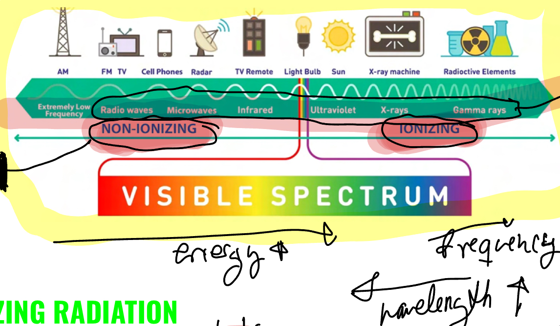 <ul><li><p>Ionizing break chemical bonds, non doesnt but produces heat, both may burn skin</p></li><li><p>Ionizing ( over 10eV), non (under 10eV)</p></li><li><p>Ionizing is charcterized by photon interactions, while in non, the chrged particles begin to vibrate and oscillate the same frequency as teh field instead of being displaced like with ionizing radiation.</p></li></ul><p></p>