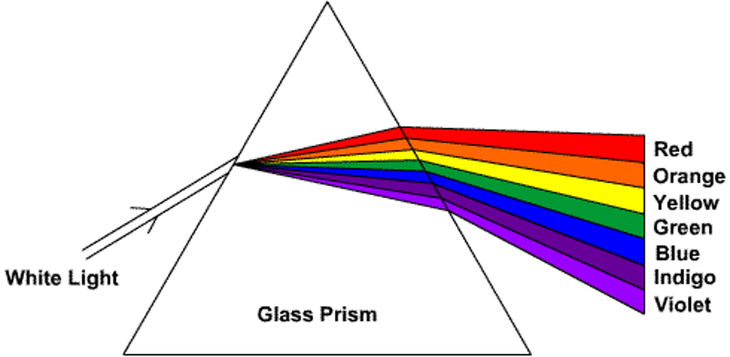 <p>White light consists of all wavelengths of light, able to diffract light using a prism and able to see the wavelengths contained within</p><p>The diffracted rays from top to bottom go from longest to shortest wavelength</p>