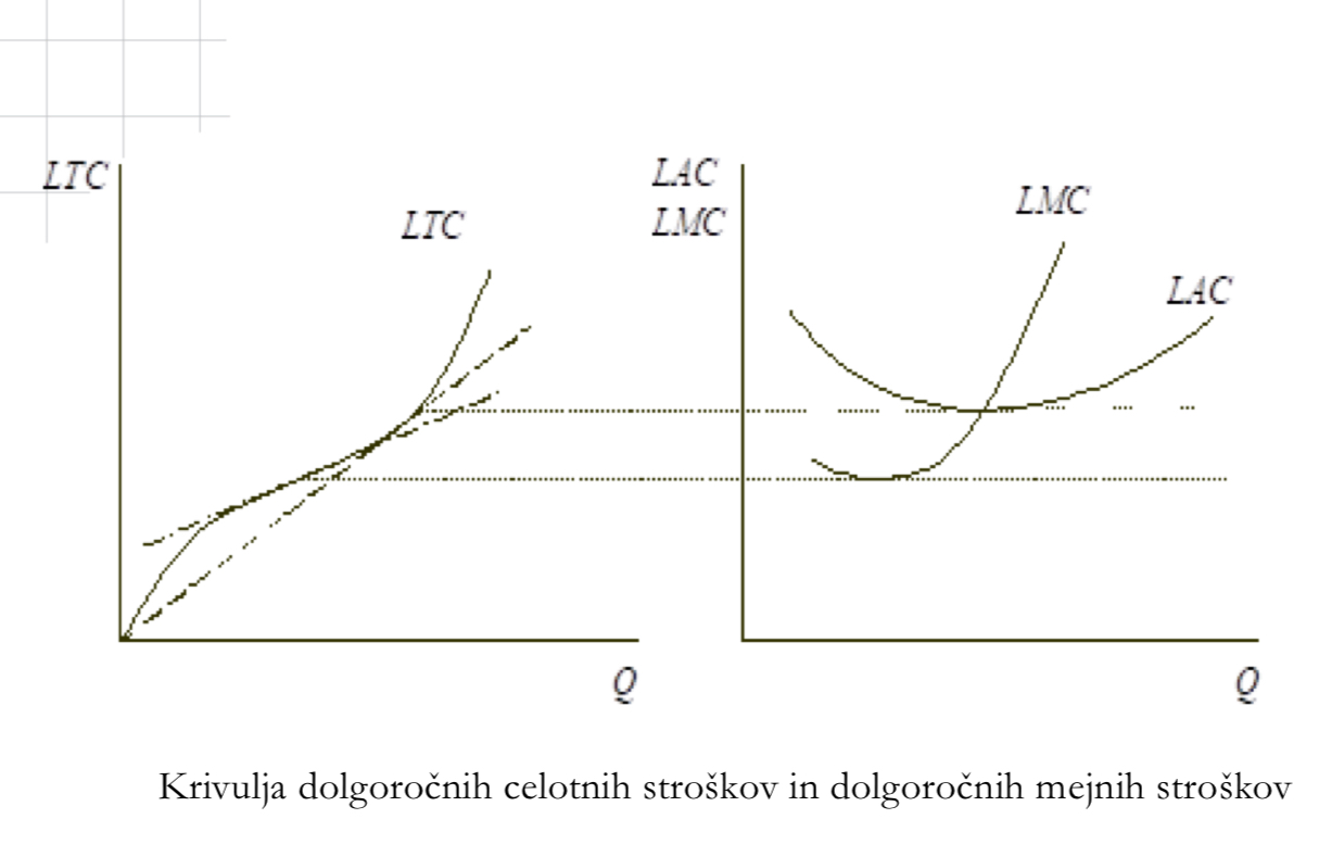 <ul><li><p>Ni fiksnih stroškov</p></li><li><p>kjer so prisotni prihranki obsega , krivulja dolgoročnih celotnih stroškov narašča vedno počasneje, ko pa prihranke obsega nadomestijo izgube obsega, naraščajo dolgoročni celotni stroški čedalje hitreje.</p></li><li><p>Dolgoročni mejni stroški so prirastek celotnih stroškov, ki nastene pri proizvodnji dodatne enote proizvoda</p></li></ul><p></p>