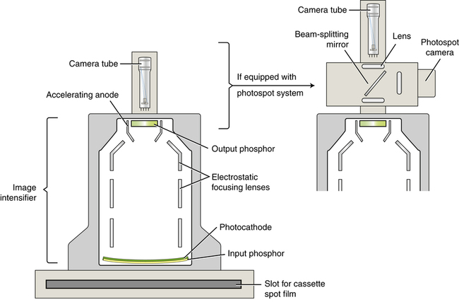 <ul><li><p>output Phosphor</p></li><li><p>Accelerating anode</p></li><li><p>Electrostatic focusing lenses</p></li><li><p>Photo cathode</p></li><li><p>Input phosphor</p></li></ul>
