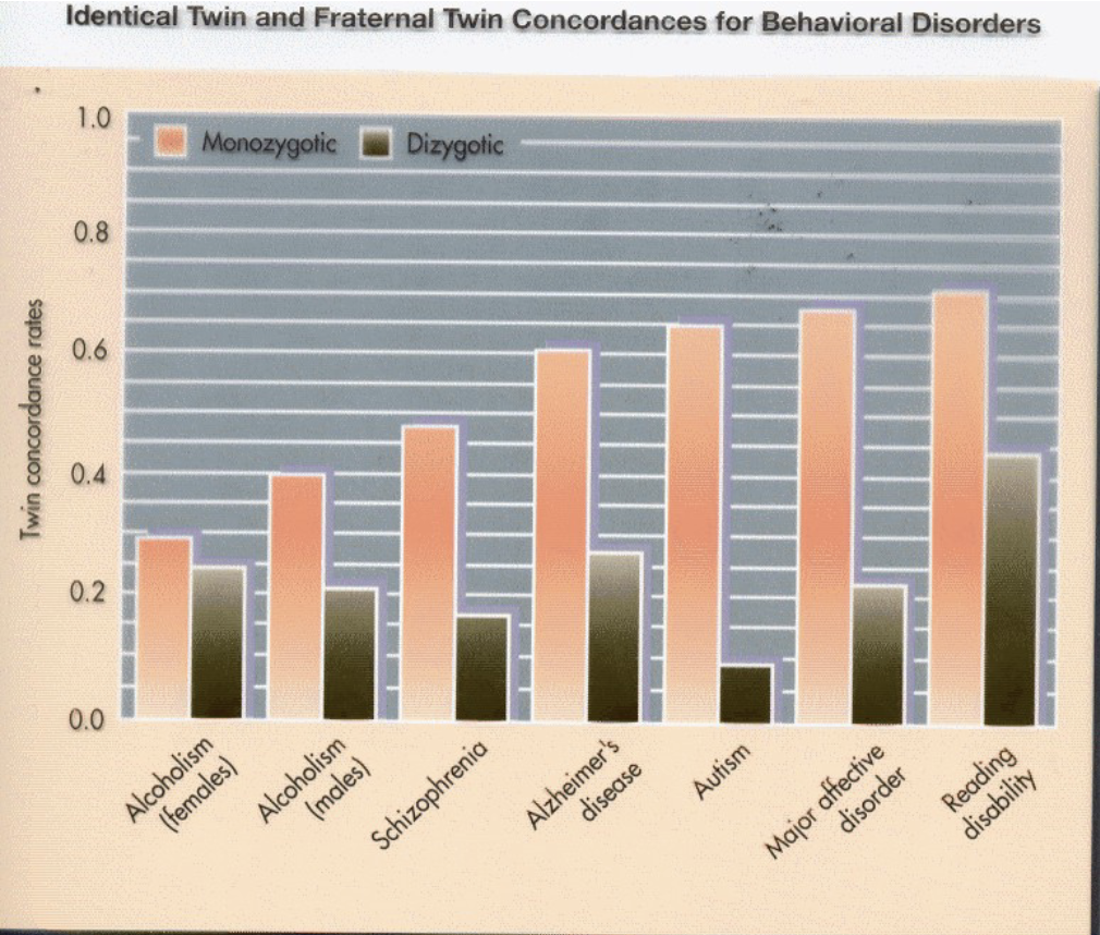 <p>What kind of study is this?</p><p>What does it mean when the bars for the monozygotic and dizygotic are close to each other?</p><p>What does it mean if there is a larger gap between the two types of bars?</p>