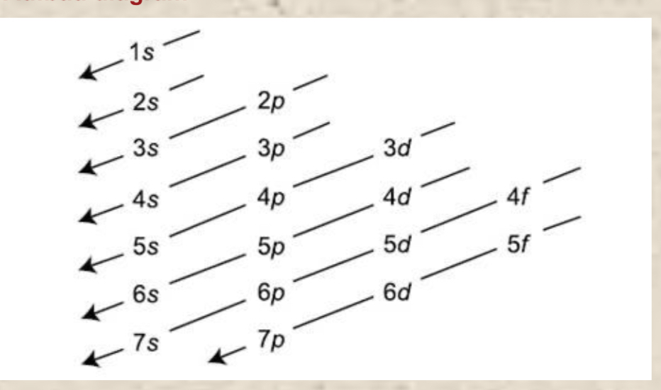 <p>It states that electrons are filled into atomic orbitals in the increasing order of energy levels (lowest to highest) and not a random order to fill the levels. This is because atoms (like other things governed by the laws of physics) tend to take on the lowest energy, most stable configuration they can—&gt; so electrons fill up the lowest energy levels before moving from the inside out. </p>