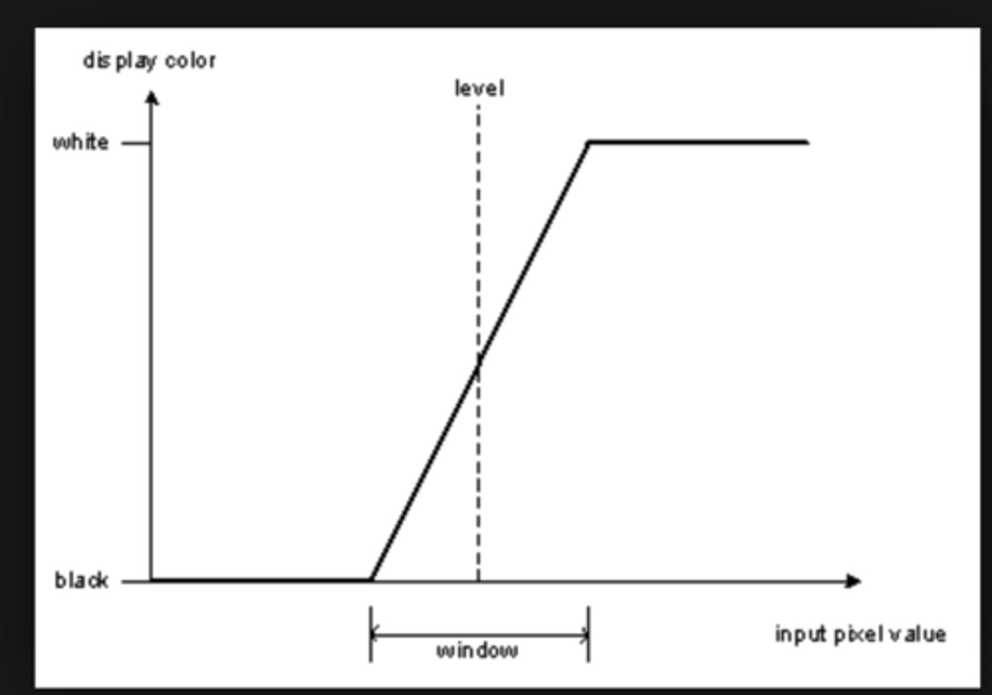 <p>LEVEL: a chosen midpoint in the grayscale</p><p>WIDTH: number of grayscale values above and below the level.</p><p>- The width is DIVIDED in HALF and distributed above and below the level.</p><p>- Anything above the window is white</p><p>- Anything below the window is black</p><p>The wider the window the more grayscale values, the lower the contrast!</p><p>example:</p><p>Level 100, Width 300</p><p>White = &gt;+250</p><p>Black = &lt;-50</p><p>Level 100, Width 200</p><p>White = &gt;+200</p><p>Black = &lt;0</p><p>Level 100, Width 150</p><p>White = &gt;+175</p><p>Black = &lt;25</p>