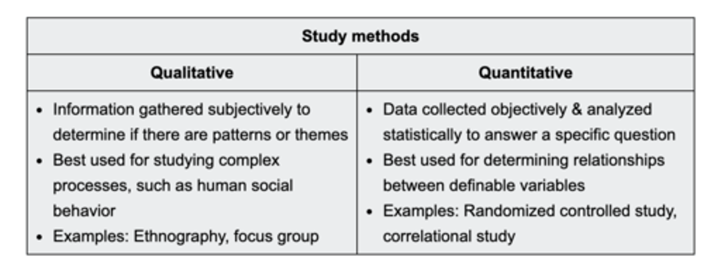 <p>Scientific study of human social phenomena using observations and interviews<br><br>provides descriptive information about values, norms, and culture given a geographic location</p>