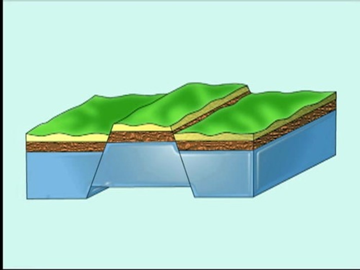 <p>- Utah, AZ, NM</p><p>- plate mvmnt = tension forces</p><p>- normal faults, hanging wall slides down</p>