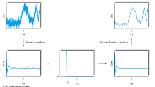 <p><span style="color: rgb(0, 0, 0);">A spectrum acquired in the time domain is converted into the frequency domain, in which the independent variable is frequency rather than time. The noise peak is digitally filtered out and then converted back into the time domain.</span></p>