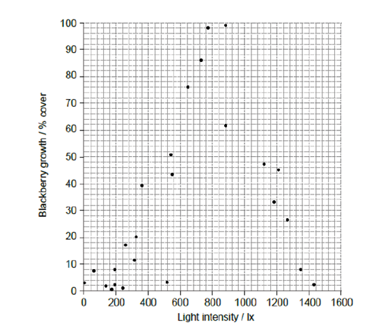 <p>The blackberry (<em>Rubus fruticosus</em>) is a plant that grows in deciduous woodlands in many parts of the world. A 30 m transect was laid out in a woodland to investigate the relationship between light intensity and blackberry growth. The percentage cover of blackberries and the light intensity were measured at 26 positions along this transect.</p><p></p><p>4c (4 marks): A pyramid of energy represents the amount of energy taken in by each trophic level per unit time and per unit area. Discuss the advantages and disadvantages of the use of pyramids of energy as models of energy flow in an ecosystem.</p>